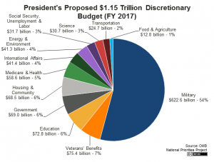 2017 Discretionary budget