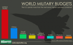 wolrd_military_spending_barchart_large